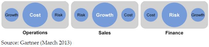 Figure 2: Business Unit wise Dashboard Tailoring