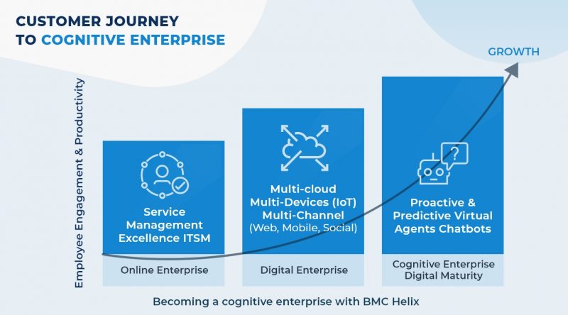 Customer Journey in Cognitive Enterprise