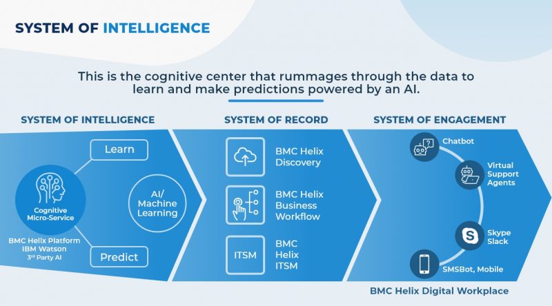 System of Intelligence