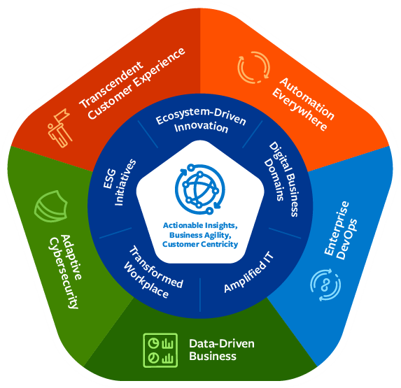 What is an autonomous digital enterprise?