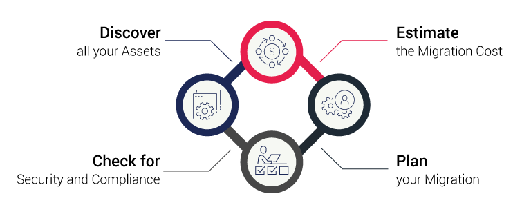 Guideline for Successful BMC Helix Migration on Multi-Cloud AWS, Azure, and other cloud platform services considering Cost, Security, Compliance and Asset Management etc.