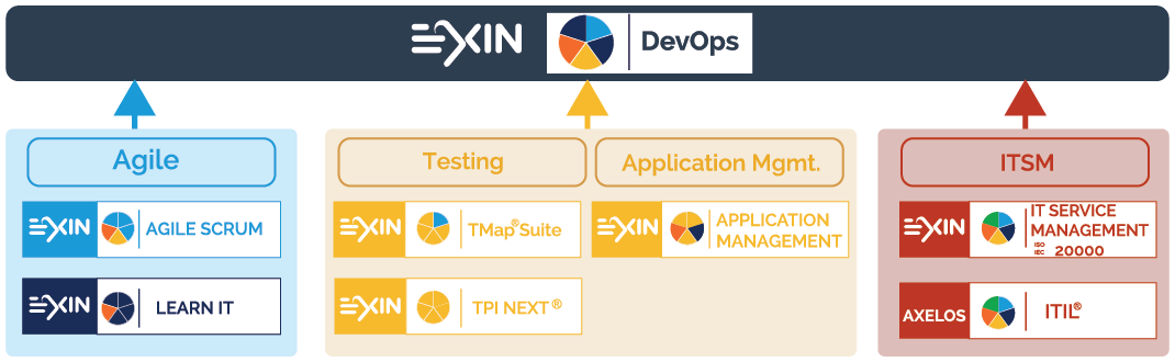 EXIN DevOps Master Certificate