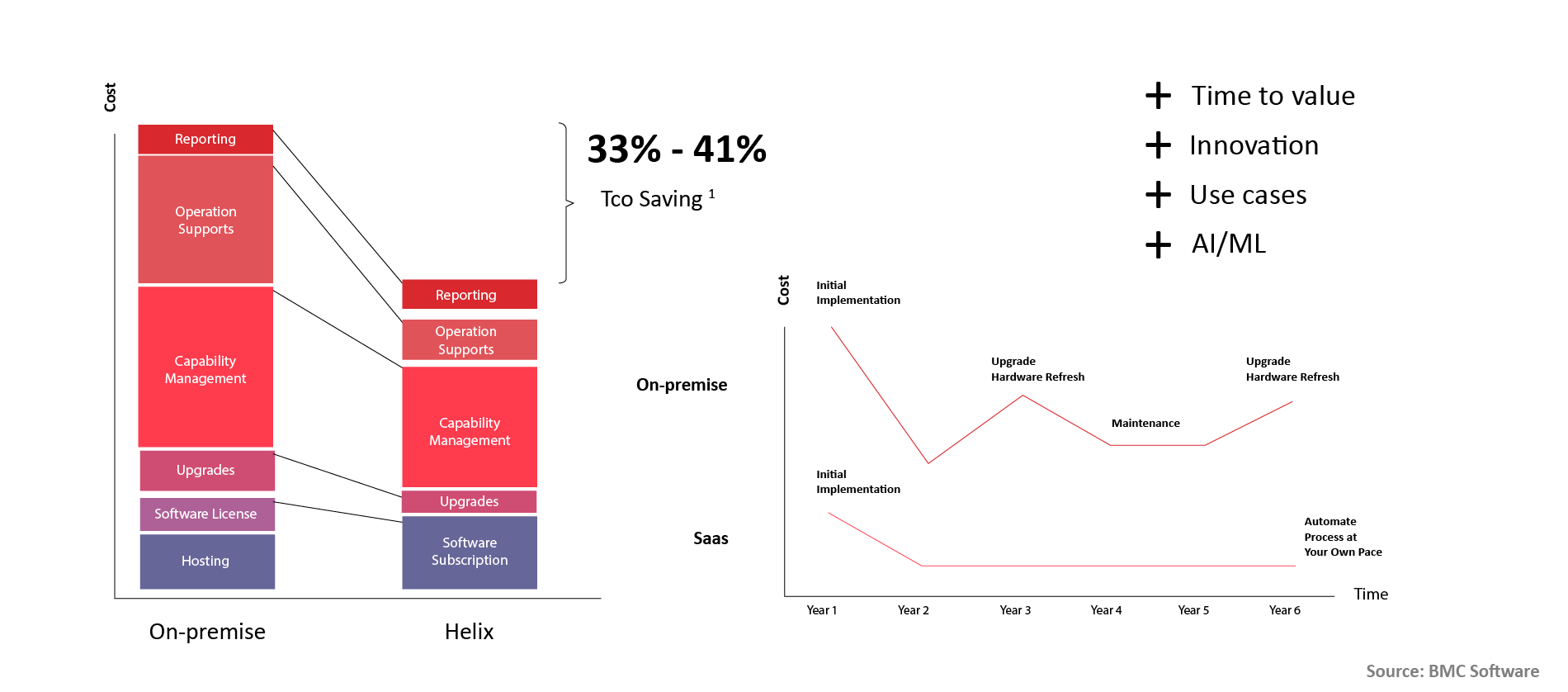 BMC Helix Cost Efficiency