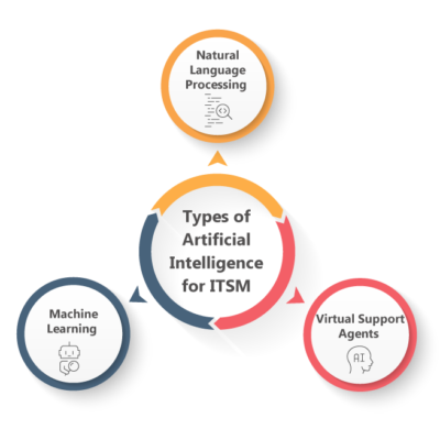 Types of Artificial Intelligence for ITSM