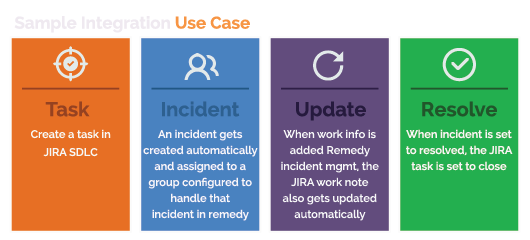 Remedy-JIRA Case Exchange