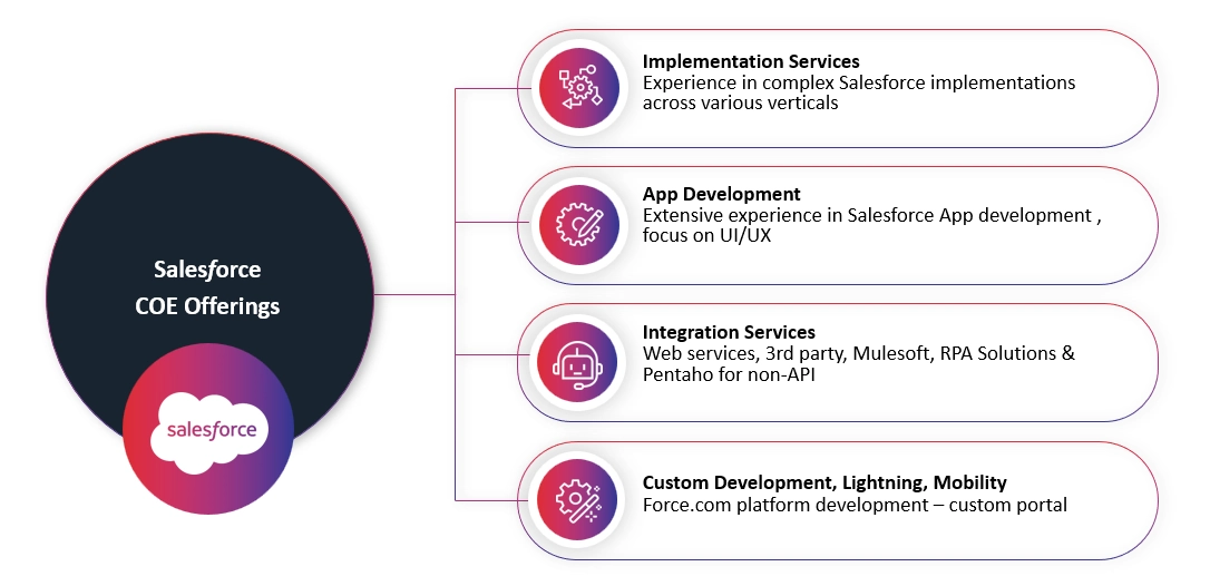 Our Salesforce Coe Offerings